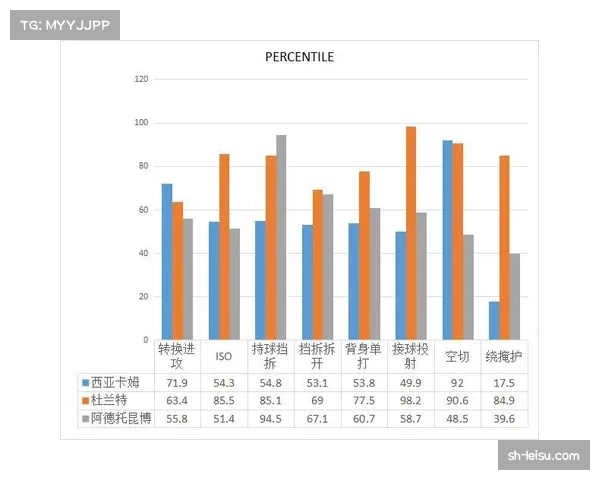 猛龙净效率值进入联盟前十 球队攻防趋于均衡